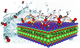 Graphical abstract: Studies on the electrochemical oxidation of methanol using La2MO4 (M = Ni, Cu and Zn) catalysts