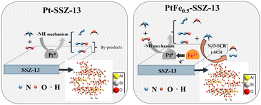 Graphical abstract: Revealing the effects of introducing Fe on the N2 selectivity of Pt-SSZ-13 catalyst for ammonia selective catalytic oxidation