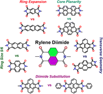 Graphical abstract: Six-fold screening unfolds optimized rylene diimides towards organic solar cells: a DFT perspective