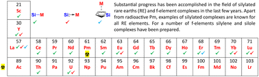 Graphical abstract: Chemistry of silylated rare earths and heavier f-elements: ready to enter the next stage