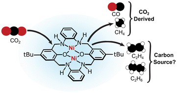 Graphical abstract: Electrochemical formation of methane, ethylene, and ethane with a bimetallic nickel complex: Is CO2 the source of carbon?