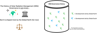 Graphical abstract: Solar radiation management: a history of the governance and political milestones