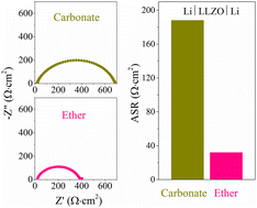 Graphical abstract: Liquid electrolyte-assisted stabilization of the LLZO/Li interface for stable lithium metal batteries