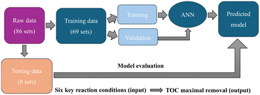 Graphical abstract: Optimizing sodium percarbonate oxidation for wastewater treatment with artificial intelligence