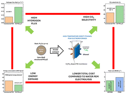 Graphical abstract: Core–shell structured PtCu/C applied in a high-temperature direct ethanol electroreformer to produce green H2 at reduced energy demand with high CO2 selectivity: performance and techno-economic analyses