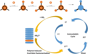 Graphical abstract: Autoinduction through the coupling of nucleation-dependent self-assembly of a supramolecular gelator and a reaction network