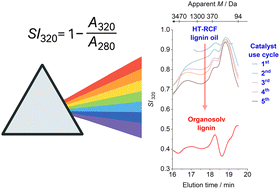 Graphical abstract: Mass-resolved UV–Vis–GPC mapping diagnoses catalyst ageing in RCF lignin streams