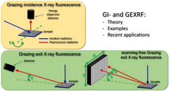 Graphical abstract: Grazing incidence and grazing exit X-ray fluorescence: principles, techniques, and applications for thin film and nanostructure analysis