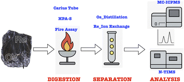 Graphical abstract: Rhenium and osmium analysis in soil and rock samples: a review of ultra-trace detection methods