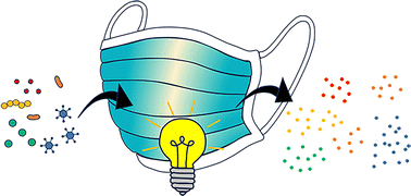 Graphical abstract: Photo-activated antimicrobial textiles and paper using non-covalently adsorbed zinc phthalocyanines