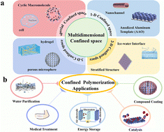 Graphical abstract: Confined polymerization: multidimensional regulation, advanced measurements and cutting-edge applications