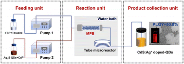 Graphical abstract: A MPB-intensified tube microreactor system for continuous synthesis of Ag+ doped CdS quantum dots