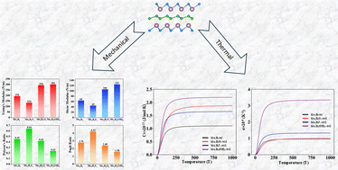 Graphical abstract: Superior mechanical and thermal properties of oxygen terminated trigonal Mo2B2 MBenes