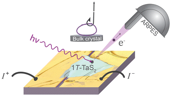 Graphical abstract: van der Waals devices for surface-sensitive experiments