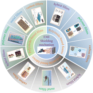 Graphical abstract: A review on polyimide-based structures for regulating the electromagnetic absorption and reflection