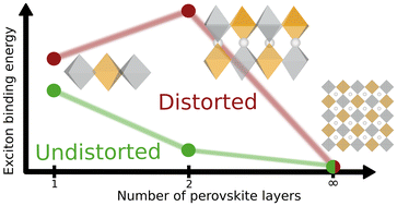 Graphical abstract: Structural distortions control scaling of exciton binding energies in two-dimensional Ag/Bi double perovskites