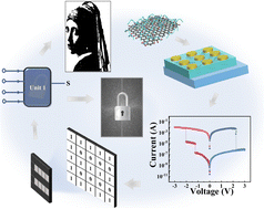 Graphical abstract: Graphene oxide functionalized with a conjugated polyelectrolyte for a nonvolatile digital-type memristor and encryption applications