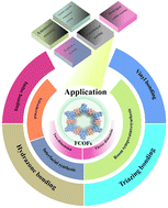 Graphical abstract: Application of fluorescent covalent organic frameworks in gas sensors