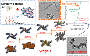 Graphical abstract: Pyrolyzed cyanide-bridged Ni–Fe MOFs for oxygen evolution: inactivation pathways and enhancement mechanisms