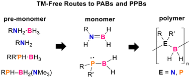 Graphical abstract: Transition-metal-free approaches to poly(aminoboranes) and poly(phosphinoboranes): mechanisms, advances, and future directions