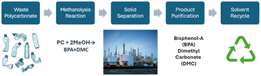 Graphical abstract: A proposed industrial scale-up of circular bisphenol-A (BPA) production