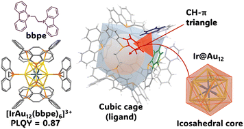 Graphical abstract: A nearly perfect icosahedral Ir@Au12 superatom with superior photoluminescence obtained by ligand engineering