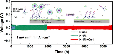 Graphical abstract: Silane cooperation with Ce2(SO4)3 to efficiently construct a protective layer and induce uniform deposition of Zn2+ for an ultra-stable Zn anode