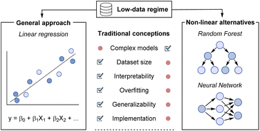 Graphical abstract: Machine learning workflows beyond linear models in low-data regimes