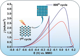 Graphical abstract: In Situ metal exsolution induced structural transformation enhances activity of the Pd–Sn catalyst for electrocatalytic ethanol oxidation