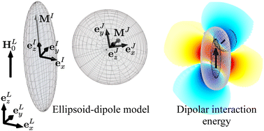 Graphical abstract: The ellipsoid-dipole model. Theoretical fundamentals and applications