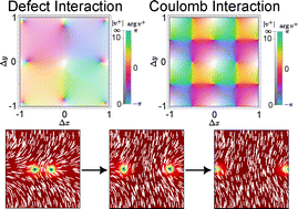 Graphical abstract: Defect interactions through periodic boundaries in two-dimensional p-atics