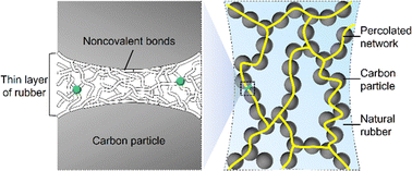 Graphical abstract: Resolving toughness-modulus conflict in carbon black reinforced natural rubber by preserving long chains