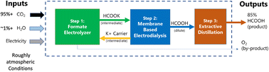 Graphical abstract: Life cycle assessment of formic acid synthesis utilizing CO2 from direct air capture
