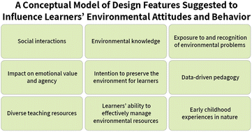 Graphical abstract: A model for evaluating programs to promote pro-environmental attitudes and behavior