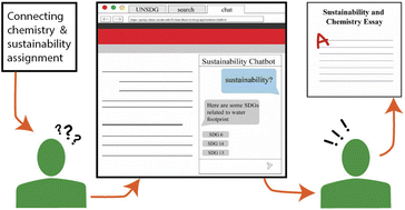 Graphical abstract: Using curated chatbots to support students' exploration and awareness of sustainability through essay writing