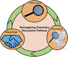 Graphical abstract: Reimagining chemistry education for a sustainable future