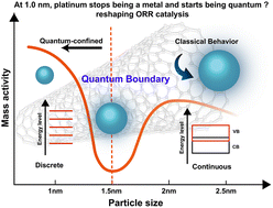 Graphical abstract: One nanometer matters: quantum-induced discontinuity in the oxygen reduction reaction catalyzed by platinum nanoparticles