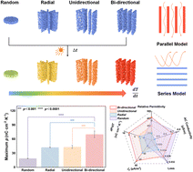 Graphical abstract: Pore structure-dependent pyroelectric properties of porous PZT ceramics fabricated by template method