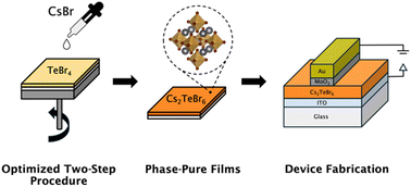 Graphical abstract: Two-step spin-coating of vacancy-ordered double perovskites enables growth of thin films for electronic devices