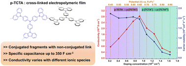 Graphical abstract: Conductive behavior of cross-linked electropolymeric films formed by ‘star-shaped’ multifunctional precursors
