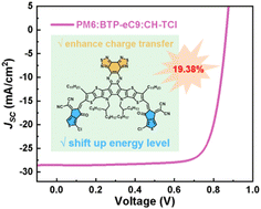 Graphical abstract: A thiophene end-capped centrally extended acceptor enables organic solar cells with efficiency over 19.3%