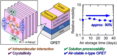 Graphical abstract: Quinoidal propylenedioxythiophene dimers for air-stable n-type semiconductors: achieving crystallinity and solution processability