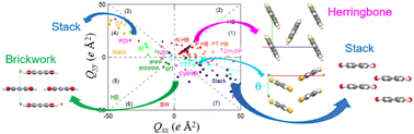 Graphical abstract: Quadrupole moments determine the crystal structures of organic semiconductors