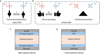 Graphical abstract: Circularly polarized electroluminescence from light-emitting diodes: mechanisms, materials, and applications