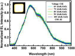 Graphical abstract: White light-emitting devices based on carbon dots’ electroluminescence