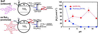 Graphical abstract: Tin-porphyrin sensitized TiO2 for the production of H2 under visible light