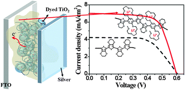 Graphical abstract: A novel hole transport material for iodine-free solid state dye-sensitized solar cells