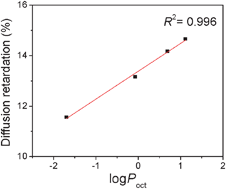 Graphical abstract: Diffusion of small molecules inside a peptide hydrogel