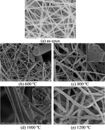 Graphical abstract: A facile method to prepare zirconia electrospun fibers with different morphologies and their novel composites based on cyanate ester resin