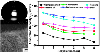 Graphical abstract: Superhydrophobic and superoleophilic hybrid foam of graphene and carbon nanotube for selective removal of oils or organic solvents from the surface of water